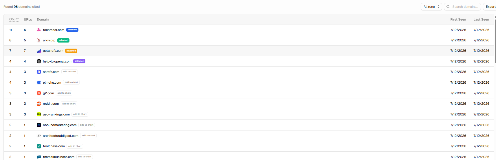Airefs Sources page showing 96 domains cited, ranked by citation count: techradar.com with 11, arxiv.org with 8, getairefs.com with 7, help-lb.openai.com and ahrefs.com and elmohq.com with 4 each, then a long tail of domains with 2 or 1 citations including architecturaldigest.com.
